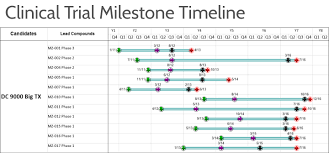 Onepager Timeline Software For Biotech And Pharmaceutical