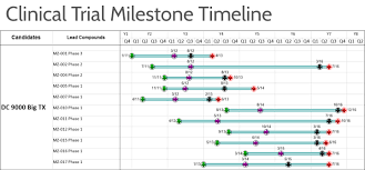 onepager timeline software for biotech and pharmaceutical