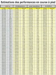 Le convertisseur km/h course à pied qu'elle est la vitesse moyenne en course à pied ? Estimation Des Temps En Course A Pied Et Test Vma 2000m