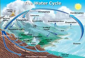 Water Cycle Wikipedia