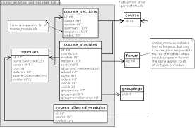 Anda dapat menganggap database sebagai pohon json yang. Database Schema Introduction Moodledocs