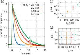 The animation below shows the effect on surface recombination and diffusion length on the internal quantum efficiency of a solar cell. Superconducting Nanowire Single Photon Detectors Integrated With Tantalum Pentoxide Waveguides Scientific Reports