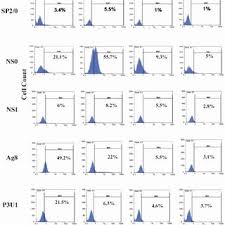 Transfection of animal cell lines. Pdf Optimization Of Gene Transfection In Murine Myeloma Cell Lines Using Different Transfection Reagents