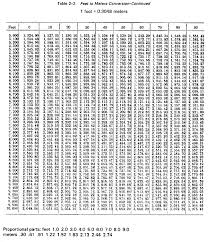 Feet Meters Conversion Online Charts Collection