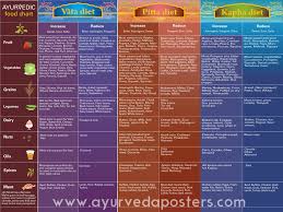 ayurveda posters