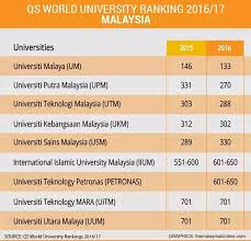 Universities in malaysia are ranked in a number of ways, including both national and international ranks. What Are Some Of The Best Possible Universities In Malaysia Quora