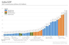 Trade in goods and servicesindicator. India Gdp Data And Charts 1980 2020 Mgm Research