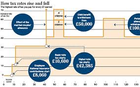 the chart that shows there are 12 rates of income tax