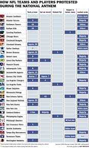 chart shows how many nfl players from each team knelt during