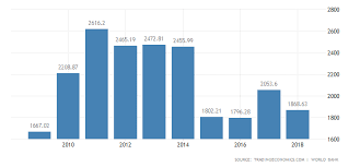 Brazil Gdp 2019 Data Chart Calendar Forecast News