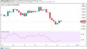 The chart is intuitive yet powerful, offering users multiple chart types for xrp including candlesticks, area, lines, bars and heikin ashi. Ripple Xrp Strengthens In A Bearish Market Over Nbe S Use Of Ripplenet Forex News By Fx Leaders