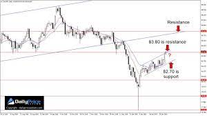 Cadjpy Has Reached A Confluence Of Resistance At 83 80 I Mentioned This Area On January 29th Its The In Forex Trading Strategies Forex Trading Option Trading