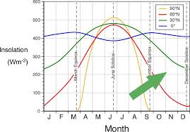 Chart Of The Day Daily Incoming Solar Radiation By