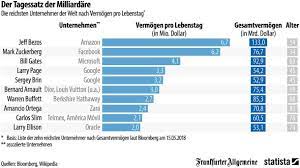 Sieht man sich sein derzeitiges vermögen an, hat er theoretisch jeden tag 6,2 millionen dollar verdient. Mark Zuckerberg Hat Sechs Millionen Dollar Am Tag Verdient