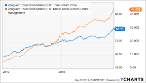 Bnd Dont Hold This Hot Potato Vanguard Total Bond Market