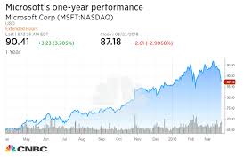 Morgan Stanley Microsoft To Surge Nearly 50 To 1 Trillion