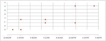 Time Graph Of Non Numeric Data Stack Overflow