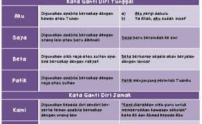 Kata yang digunakan untuk menggantikan nama orang. Kata Ganti Nama Cute766