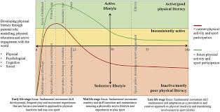 Choice, subject only to the rules of the organization concerned, . Frontiers The Physical Activity And Sport Participation Framework A Policy Model Toward Being Physically Active Across The Lifespan Sports And Active Living