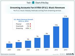 One Chart That Explains Apple S 3 2 Billion Interest In Beats Revenue Chart Music Streaming Chart