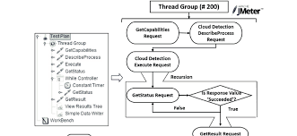 Flow Chart Of Performance Test Using Jmeter Download