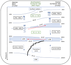 Nos annonces sont mises à jour toutes les dix minutes. Bg Profiling Float Observation Of Thermohaline Staircases In The Western Mediterranean Sea And Impact On Nutrient Fluxes