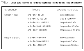 Shinefield h, black s, digilio l, et al. Dosis De Refuerzo Y Monitorizacion Serologica Tras La Vacunacion De La Hepatitis B