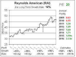 Reynolds American Is Appreciated School Of Hard Stocks