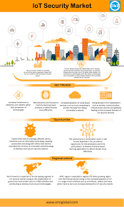 Iot Internet Of Things Security Market Size Trends And Forecast To 2025 Iot Computer Generation Marketing