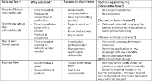 Project cost estimation applies to everything from building a bridge to developing that new killer app. Vendor Selection Process As Predictor Of Project Success