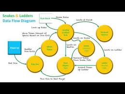 Context Data Flow Diagram Request Snakes Ladders