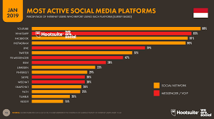 Setelah mengetahui sedikit sebanyak tentang jumlah dan medium akses pengguna. Hootsuite We Are Social Indonesian Digital Report 2019 Andi Dwi Riyanto Dosen Praktisi Konsultan Pembicara E Bisnis Digital Marketing Promotion Internet Marketing Seo Technopreneur Fasilitator Google Gapura Digital Yogyakarta