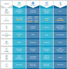 We've been covering pros and cons of react native in the blog post named xamarin vs react native: React Native Vs Xamarin Vs Ionic Vs Flutter Which Is Better