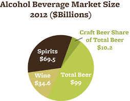Beer Remains America S Preferred Alcoholic Beverage Alcoholic Drinks Craft Brewing Beer Education