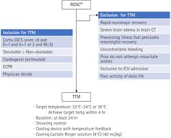 Looking for the definition of ttm? Targeted Temperature Management For Postcardiac Arrest Syndrome