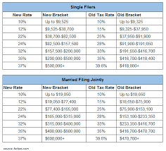 understanding individual federal income tax brackets los