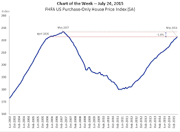 This Mba Chart Shows The Real Rise Of Home Prices Housingwire