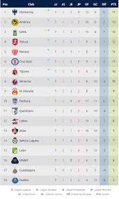 Asi Va La Tabla General El Descenso Y El Goleo Individual En La Liga Mx Despues De Siete Jornadas Superl1der