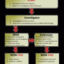 Chemical Spill Flow Chart Alternative Response Tool