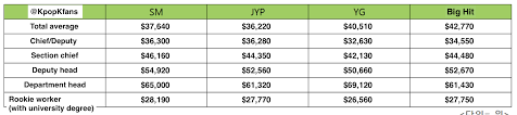 K Pop K Fans Revenues Profits Worker Salaries And Worker Status Of Sm Yg Jyp And Big Hit In 2018