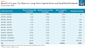 Understanding california capital gains tax rate obligations can help you make smart decisions for your financial future. What Is The Effect Of A Lower Tax Rate For Capital Gains Tax Policy Center