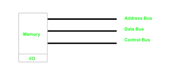 Memory Mapped I O And Isolated I O Geeksforgeeks