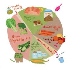 75 Right Food Guide Chart