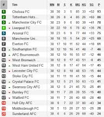 Jadwal hasil top skor & assist klasemen. Klasemen Akhir Liga Primer Inggris 2016 2017 Bolalob Com