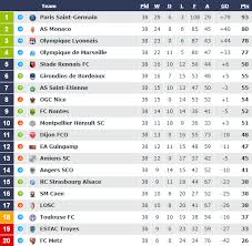 View more detailed statistics for france ligue 1: Ligue 1 News Home Facebook