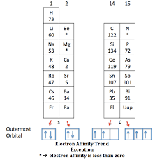 Electron Affinity Definition Trends Equation Video