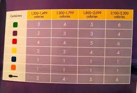 21 Day Fix Calorie Intake Chart 21 Day Fix Tips Recipes
