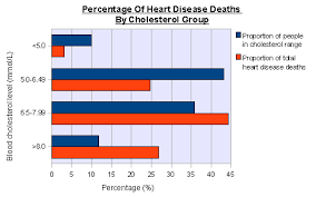 Serum Cholesterol