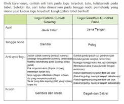 Untuk melihat video pembelajaran lainnya silakan klik link : Jumlah Dan Nama Nada Pada Tangga Nada Diatonis Kunci Jawaban Kelas 5 Tema 6 Halaman 19 Halaman All Tribun Padang