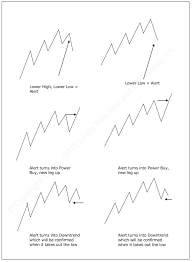 pin by wayne lai on charts trading strategies stock